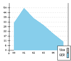 AUDI A 2 - Produktionszahlen