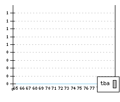 BENTLEY T - Produktionszahlen
