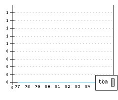 CITROEN LN - Produktionszahlen