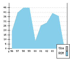 DACIA Nova - Produktionszahlen
