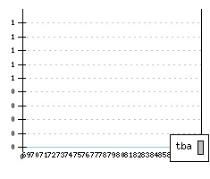 DACIA 1210/1310/1410 FL2 - Produktionszahlen