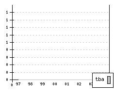 DAEWOO Nubira FL1 - Produktionszahlen