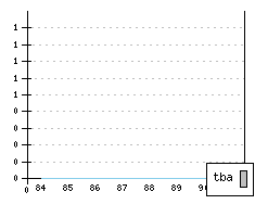FERRARI Testarossa - Produktionszahlen