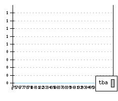 FIAT 126 FL1 - Produktionszahlen