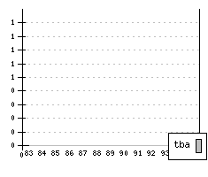 FIAT Uno - Produktionszahlen