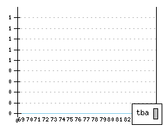 FIAT 128 - Produktionszahlen