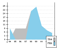 FIAT Ulysse - Produktionszahlen