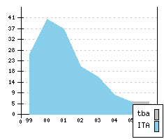 LANCIA Lybra - Produktionszahlen