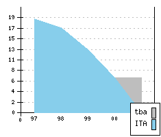 LANCIA Kappa - Produktionszahlen