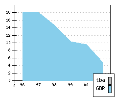 MG F - Produktionszahlen