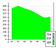 OPEL Corsa III - Produktionszahlen