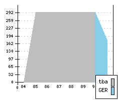 OPEL Kadett V - Produktionszahlen