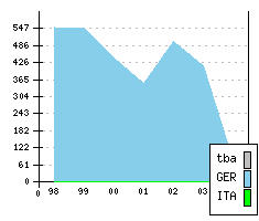 OPEL Astra II - Produktionszahlen