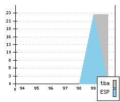 OPEL Tigra - Produktionszahlen