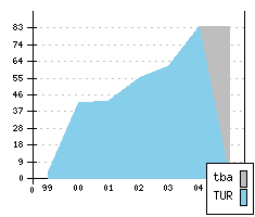 RENAULT Thalia - Produktionszahlen