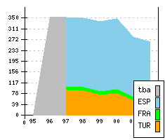 RENAULT Mégane - Produktionszahlen