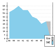 SAAB 9-5 - Produktionszahlen