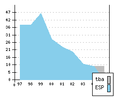 SEAT Arosa - Produktionszahlen