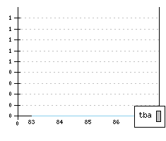 SEAT Ronda - Produktionszahlen