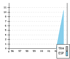 SEAT Inca II - Produktionszahlen