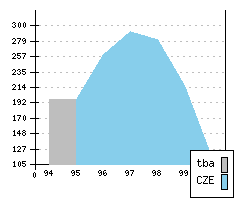 SKODA Felicia FL1 - Produktionszahlen