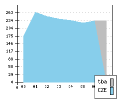 SKODA Fabia - Produktionszahlen