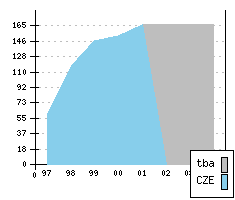 SKODA Octavia - Produktionszahlen