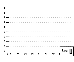 TALBOT Matra Bagheera II - Produktionszahlen