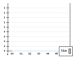 TOYOTA Yaris Verso - Produktionszahlen