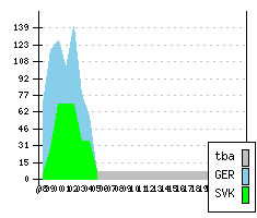 VOLKSWAGEN Lupo - Produktionszahlen