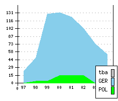 VOLKSWAGEN Bora - Produktionszahlen