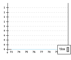 VOLKSWAGEN Passat - Produktionszahlen