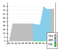 VOLKSWAGEN Caravelle/Multivan IV - Produktionszahlen