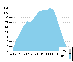 VOLVO 340/360 FL1 - Produktionszahlen