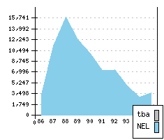 VOLVO 480ES - Produktionszahlen