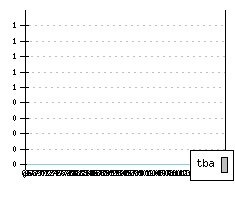 ZAZ 968 M - Produktionszahlen