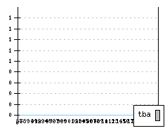 ZAZ Tavria Nova - Produktionszahlen