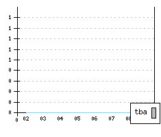 TestBrand TestModel - Produktionszahlen