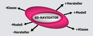 6D-Navigator